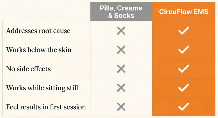 Comparison chart: pills, creams and socks versus CircuFlow EMS